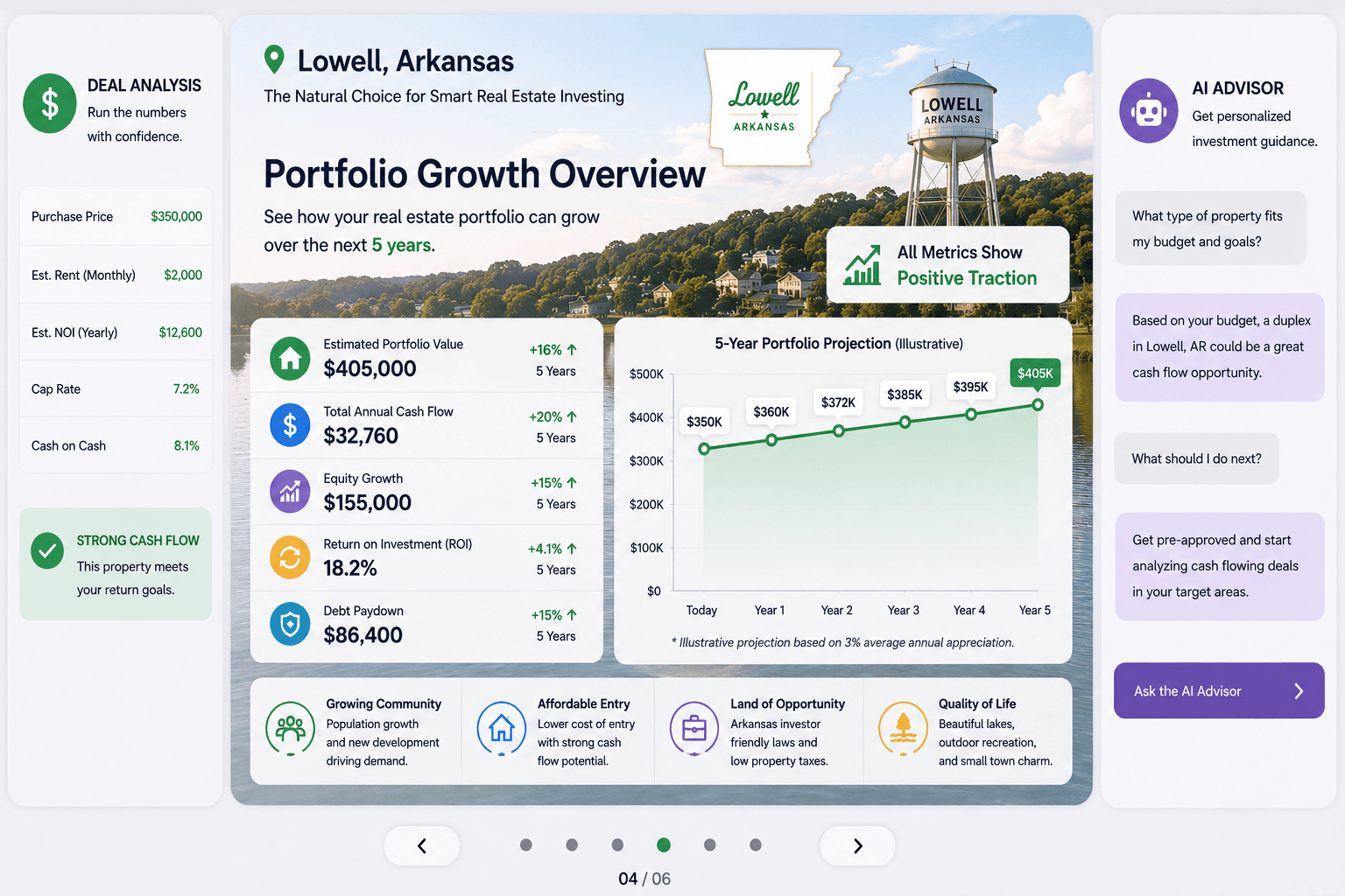 Real estate investment dashboard showing five-year portfolio growth projections and financial metrics for Lowell, Arkansas.